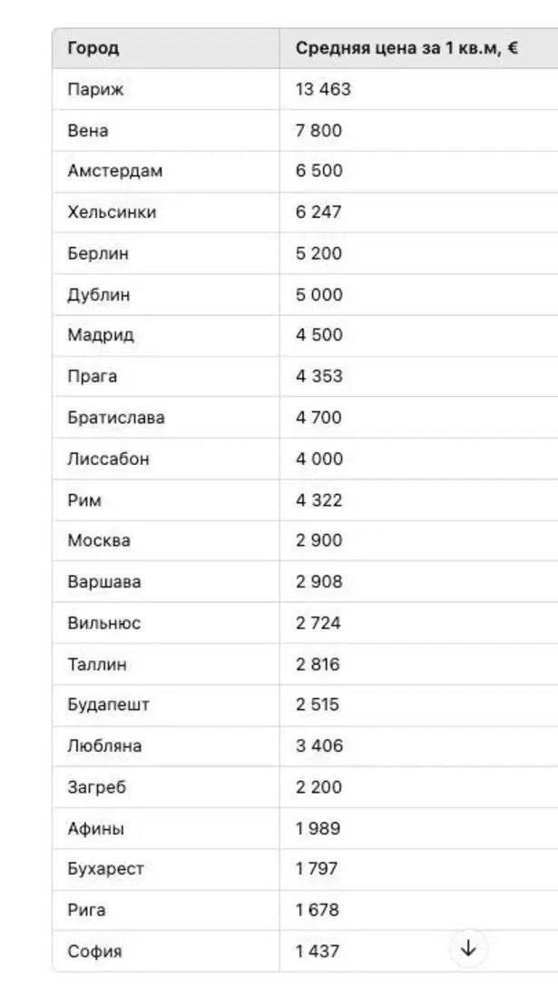 Ну и в продолжение предыдущего поста:

Слышали историю о том, что в Москве самая дорогая недвижимост