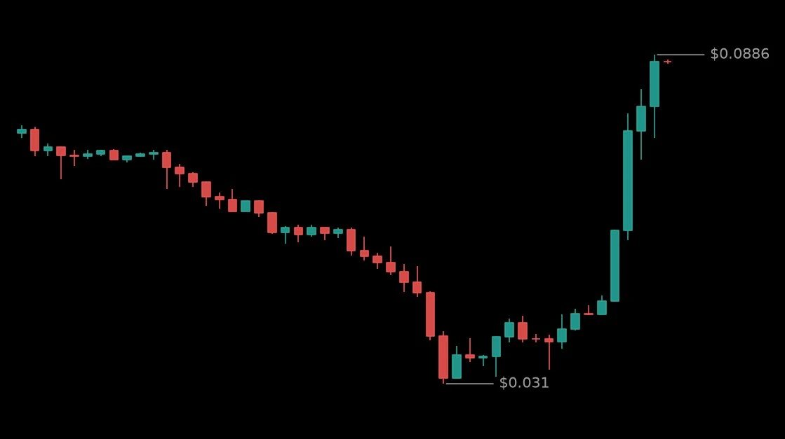🟢 #LONGXIAUSDT - 0.0874 (+50.69%)