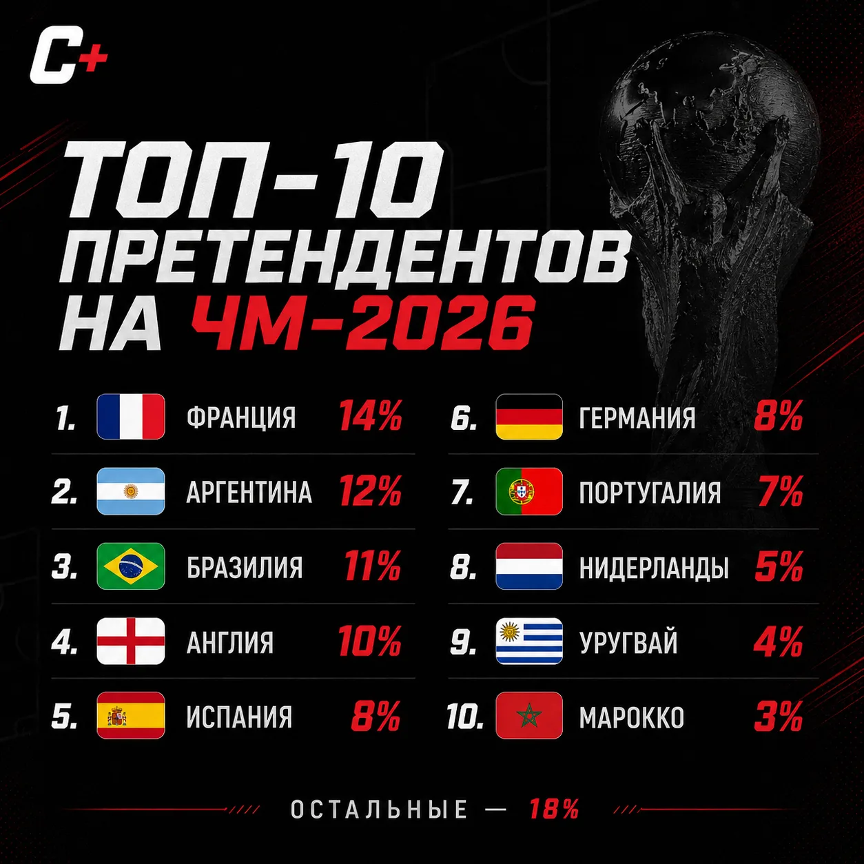 ТОП-10 ПРЕТЕНДЕНТОВ НА ПОБЕДУ В ЧМ-2026 🏆

Турнир только набирает ход, но фавориты уже видны. Где-т