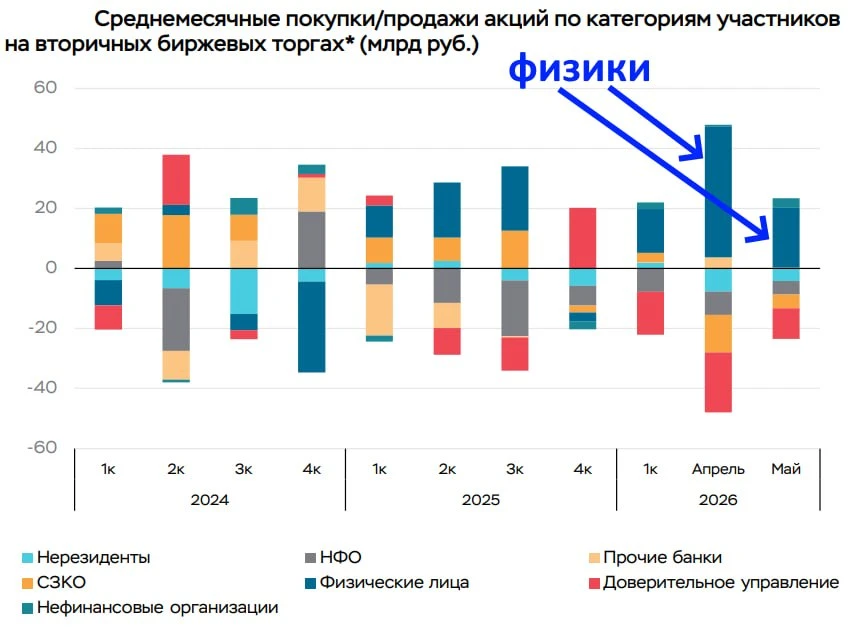😎 Частный инвестор - главный оптимист 

📉 Набрав побольше воздуха, погружаемся под планку 2500. Но