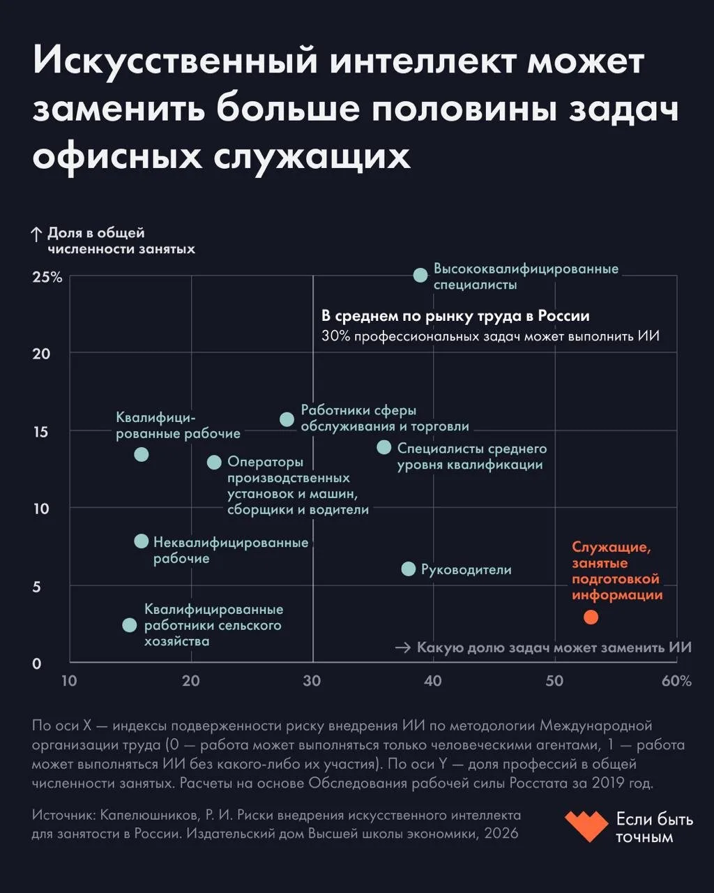 🤖 Каждое десятое рабочее место в России под угрозой из-за ИИ. Но массовой безработицы ждать не стои