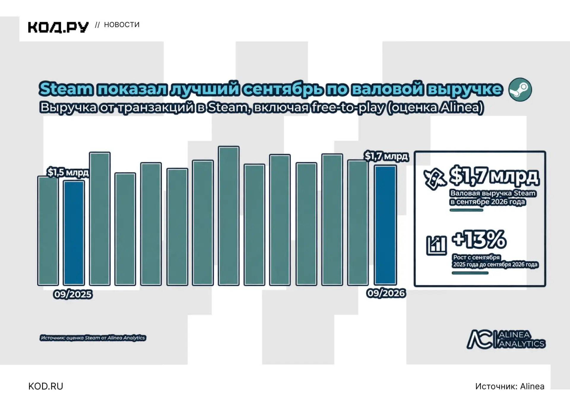🕹 Steam идёт на первый год с оборотом выше $20 млрд