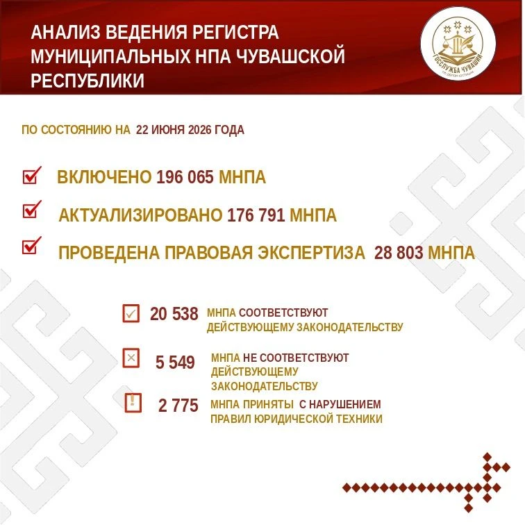 Продолжается работа по организации и ведению регистра муниципальных нормативных правовых актов Чуваш