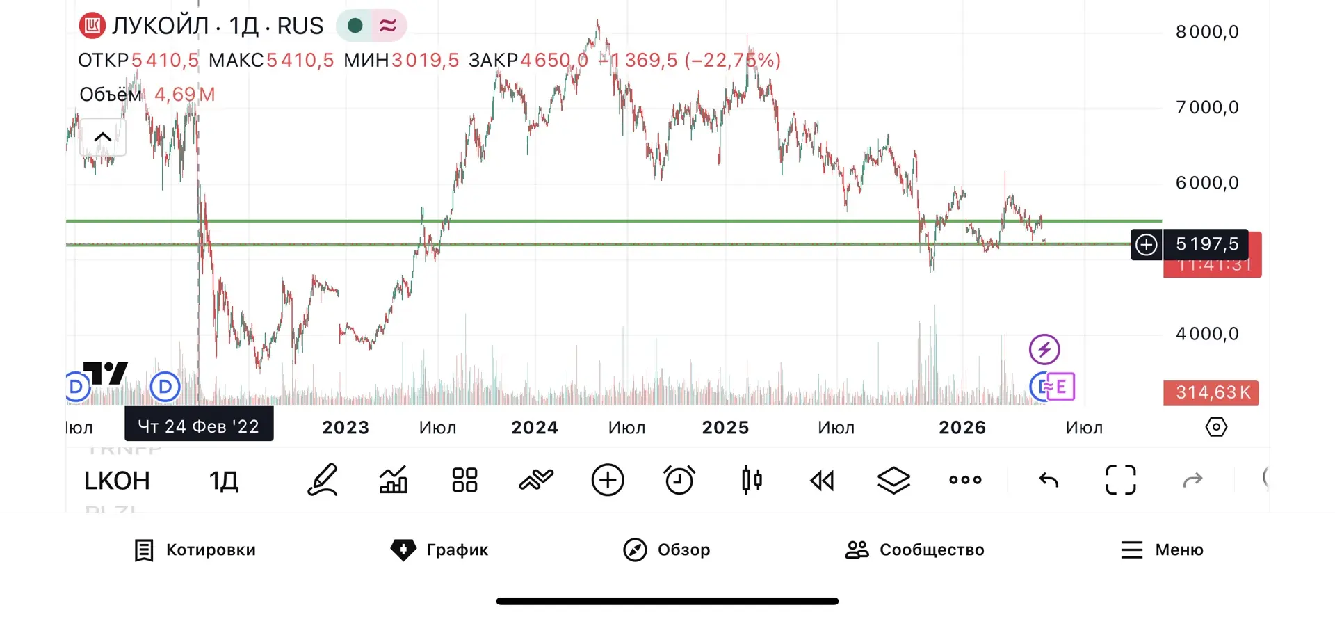 Как же хочется докупить Лукойл в дивидендный портфель на долгосрок 📈