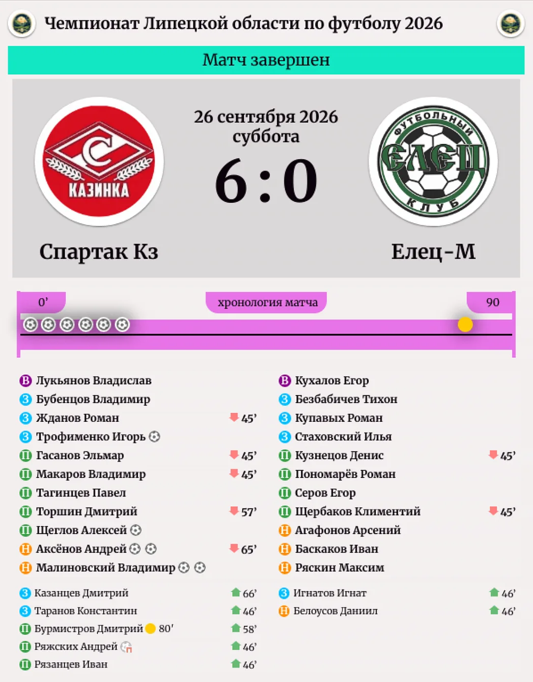 Протоколы 21-го тура чемпионата области по футболу