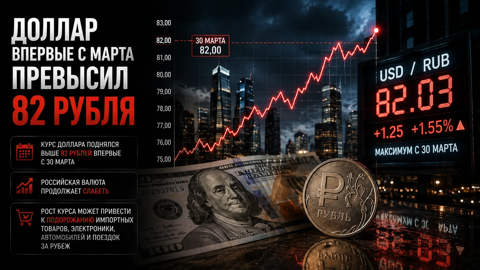 💵 Доллар впервые с марта превысил 82 рубля

Курс доллара в ходе торгов впервые с 30 марта поднялся 