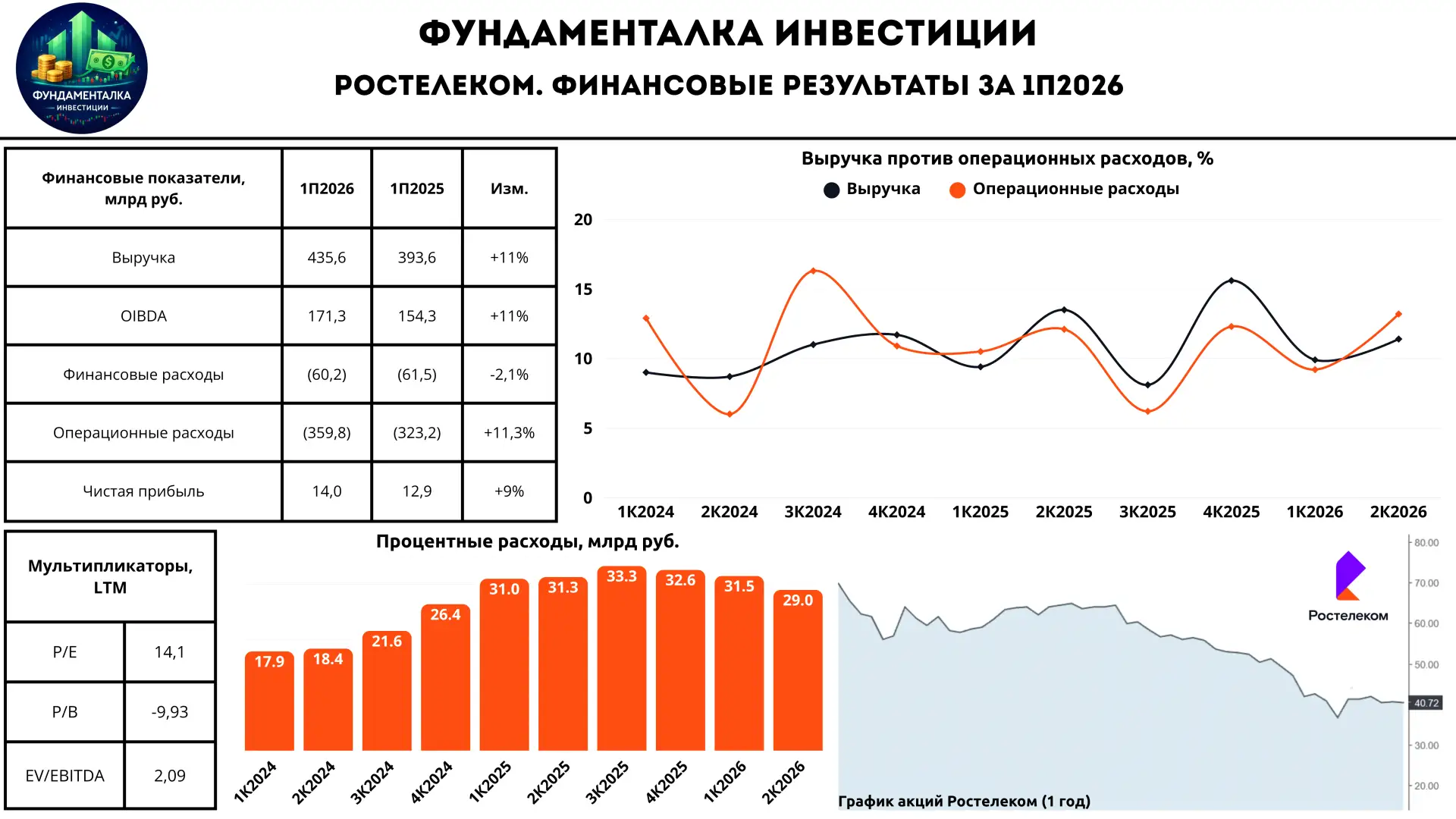 📱 Ростелеком. Нужна более низкая ставка