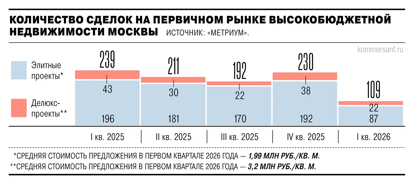 📊 Рынок элитной недвижимости Москвы в 1 кв.2026 года