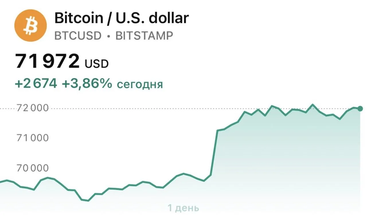 Цена биткоина сегодня превысила $72 000