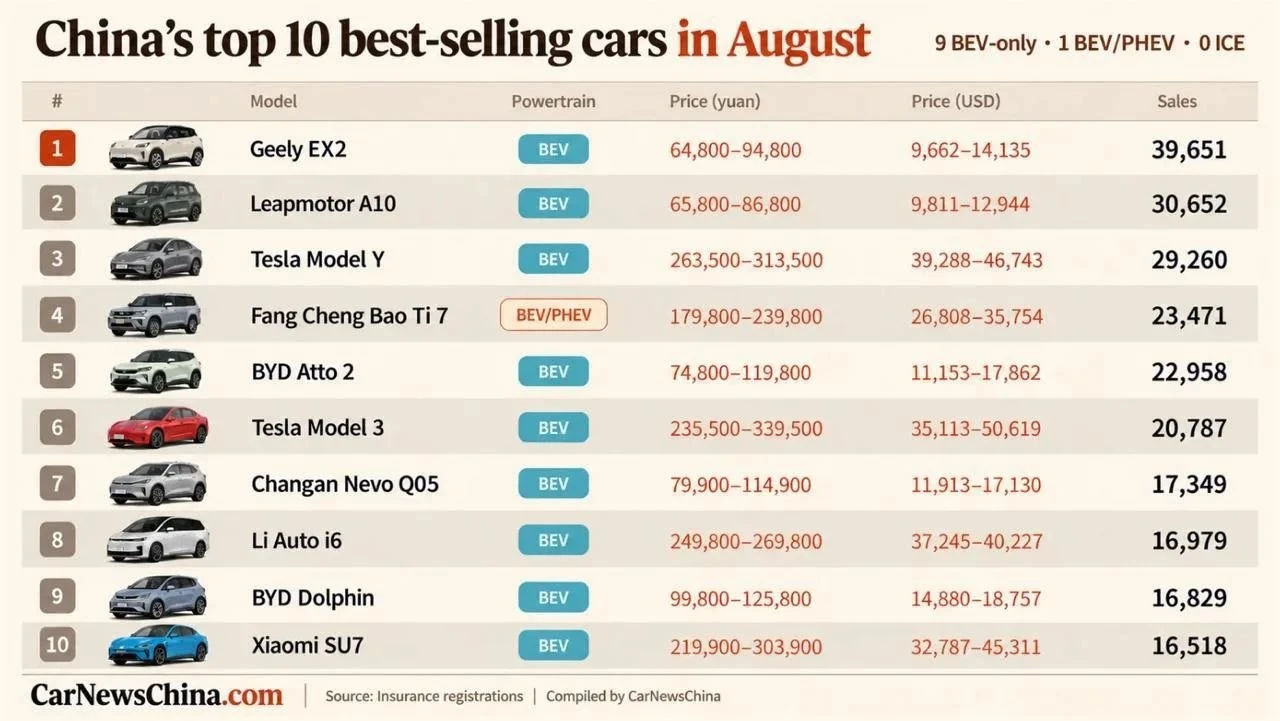 В топ-10 самых продаваемых машин Китая за август не попало ни одной бензиновой.