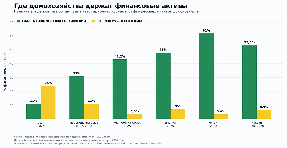 Собрали информацию по разным источникам и сравнили где держат средства домохозяйства в ...