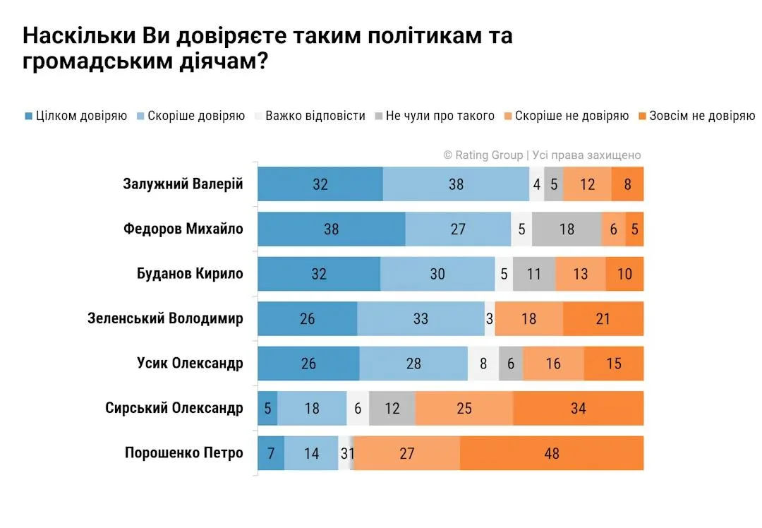 ‼️🇺🇦🏴‍☠Зеленский упал на 4-е место по рейтингу доверия населения, - Rating Group.