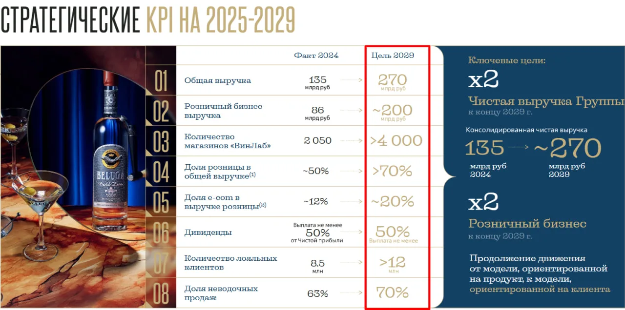 🍷 ВинЛаб: эффективный рост на непростом рынке  🧐 В ритейле сейчас довольно непростая ситуация, конку