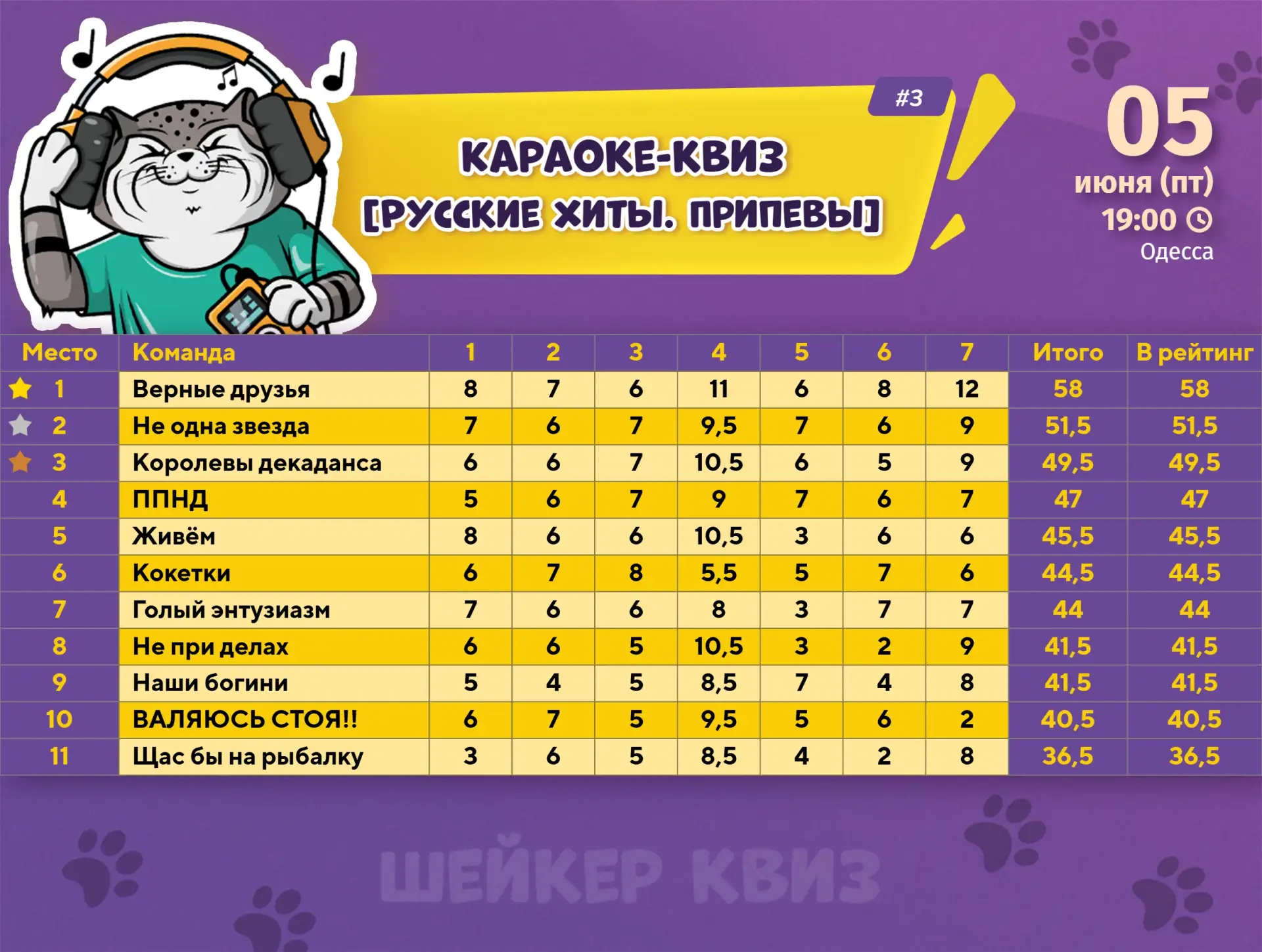 Результаты игры КАРАОКЕ КВИЗ [РУССКИЕ ХИТЫ. ПРИПЕВЫ] #2 от 05.06.2026