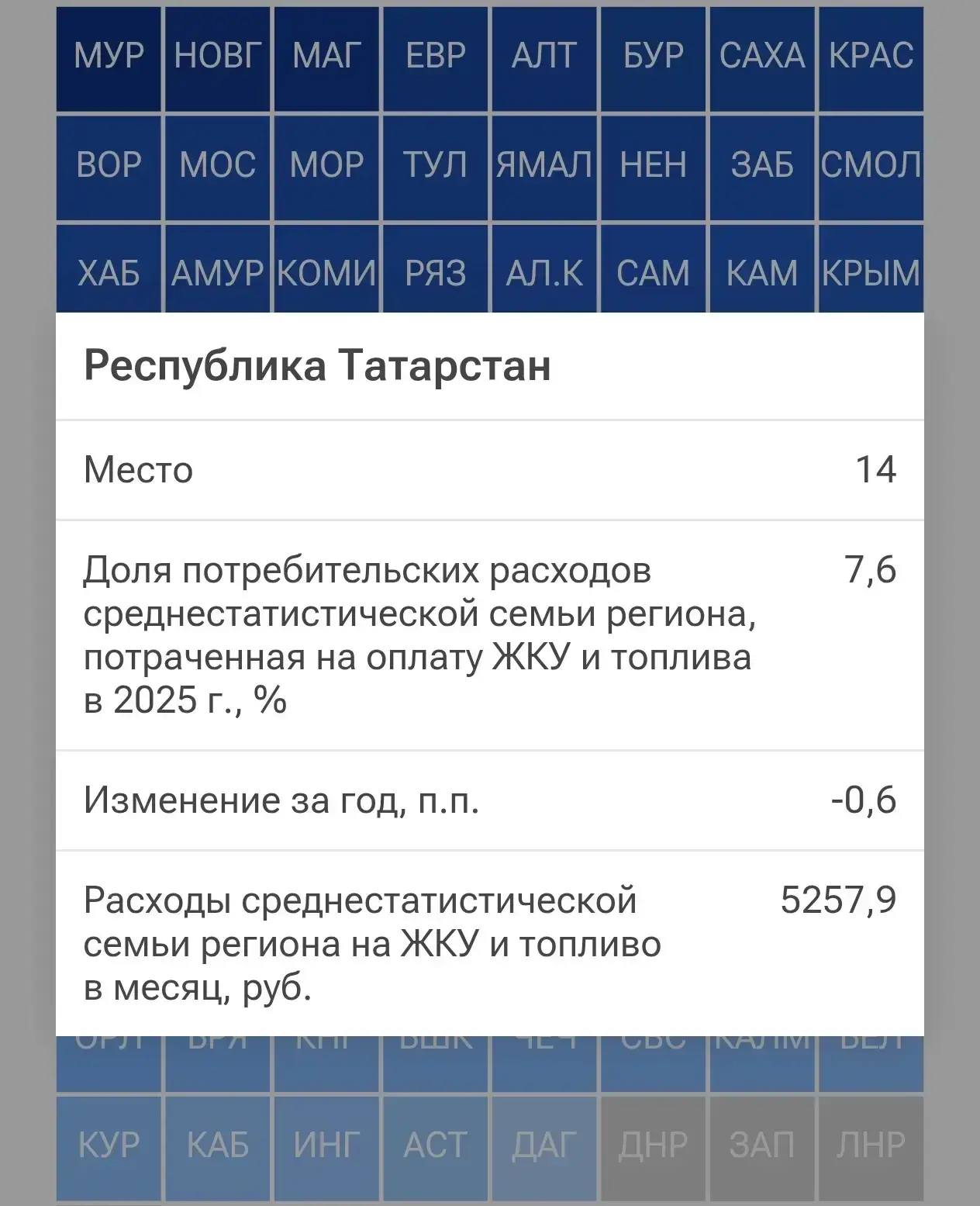 💸 Татарстан вошел в топ-15 регионов РФ с самыми низкими расходами семей на ЖКУ