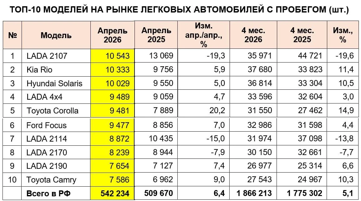 В апреле вторичный рынок вырос на 6,4% в годовом выражении (542 234 шт.)  Это лучший результат с нач