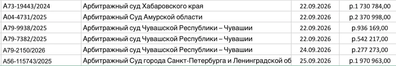 🔥 7 828 404 ₽ долгов списано всего за 7 дней!
