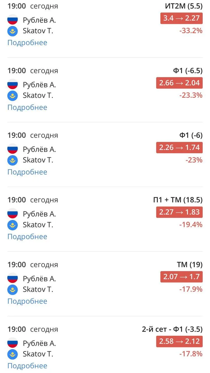 🔽 Просадки на фору Рублева 🇷🇺

✍️ Пару дней назад Андрей только выиграл турнир в Бастаде и уже вр