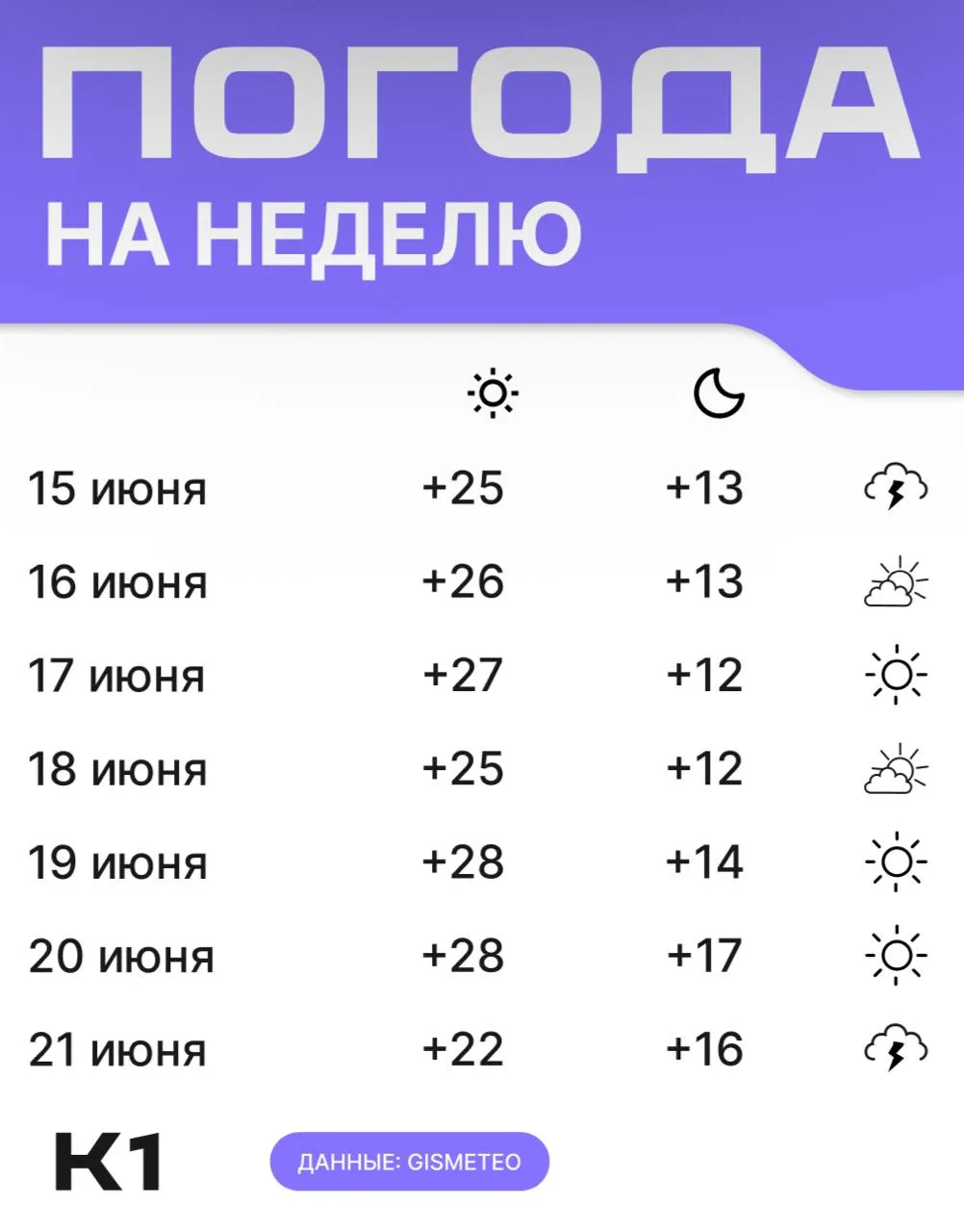 Какая погода нас ждет на целую неделю вперед? 

Смотрим погоду от админа и сверяемся со своими источ