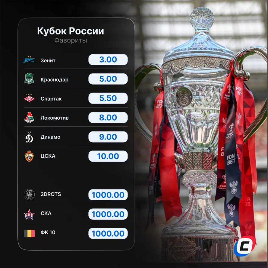 Новый сезон Кубка России уже начался 🏆

Пока только в Пути регионов, где уже сегодня сыграют меди
