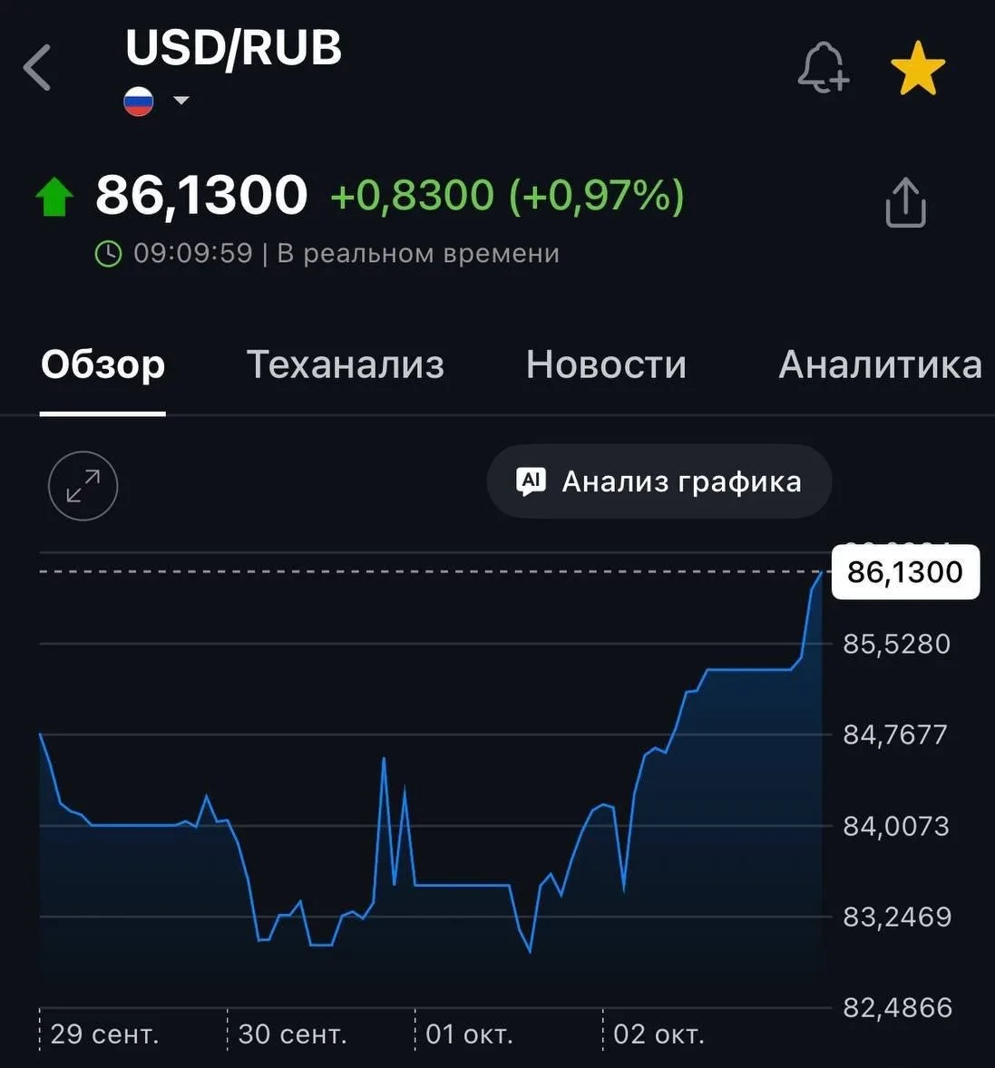 Доллар выше 86 рублей на форекс