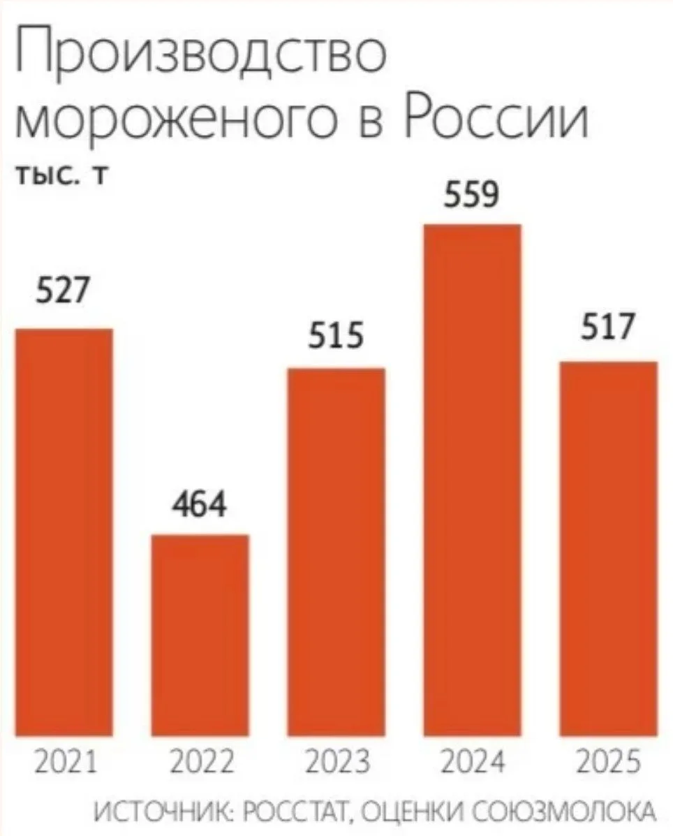 Рынок мороженого начал восстанавливаться несмотря на падение производства.

🔹Ранее мы писали о паде