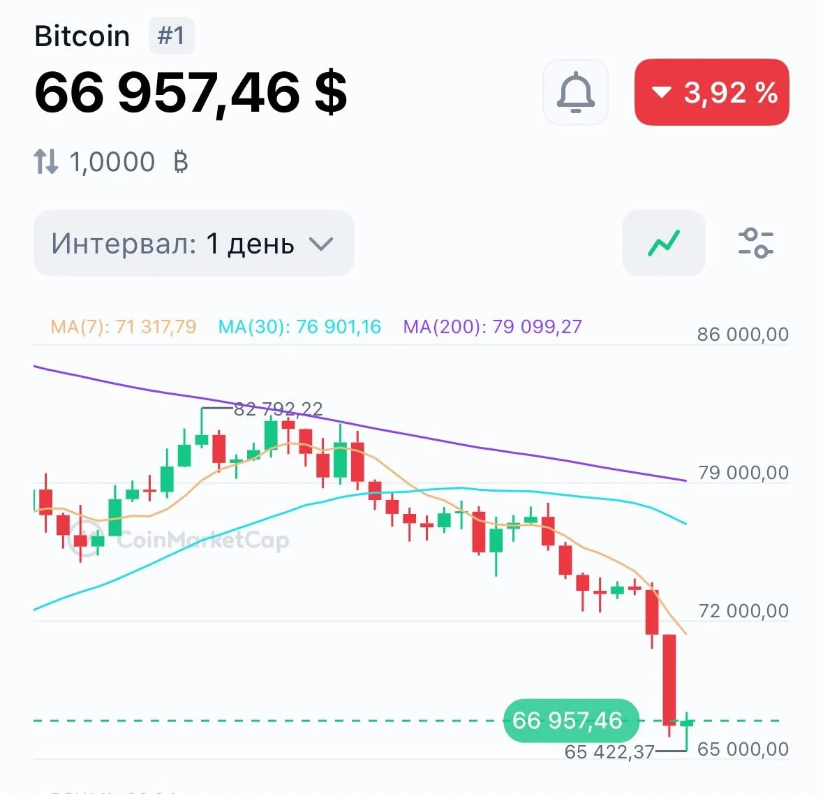 📉  Почему рынок льётся вниз?