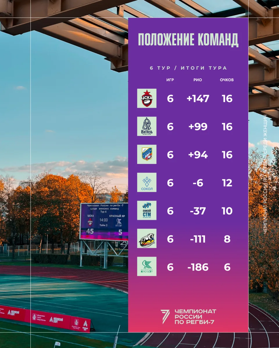 Вот такие итоги матчей 6 тура чемпионата России по регби-7 💍