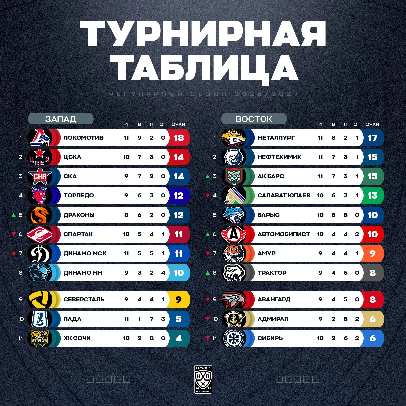 Как дела у вашей команды после первого месяца регулярного сезона 2026/2027?