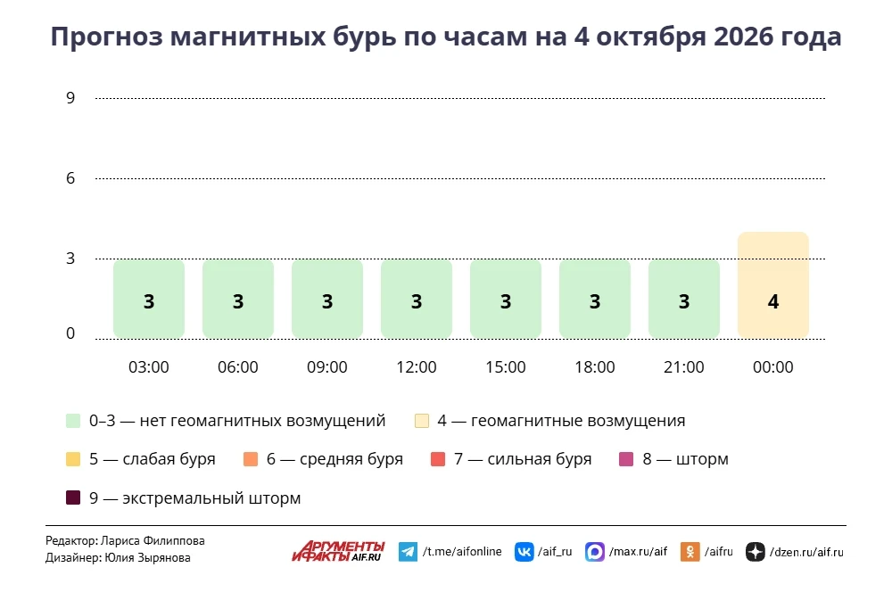 Прогноз погоды в Москве на 4 октября