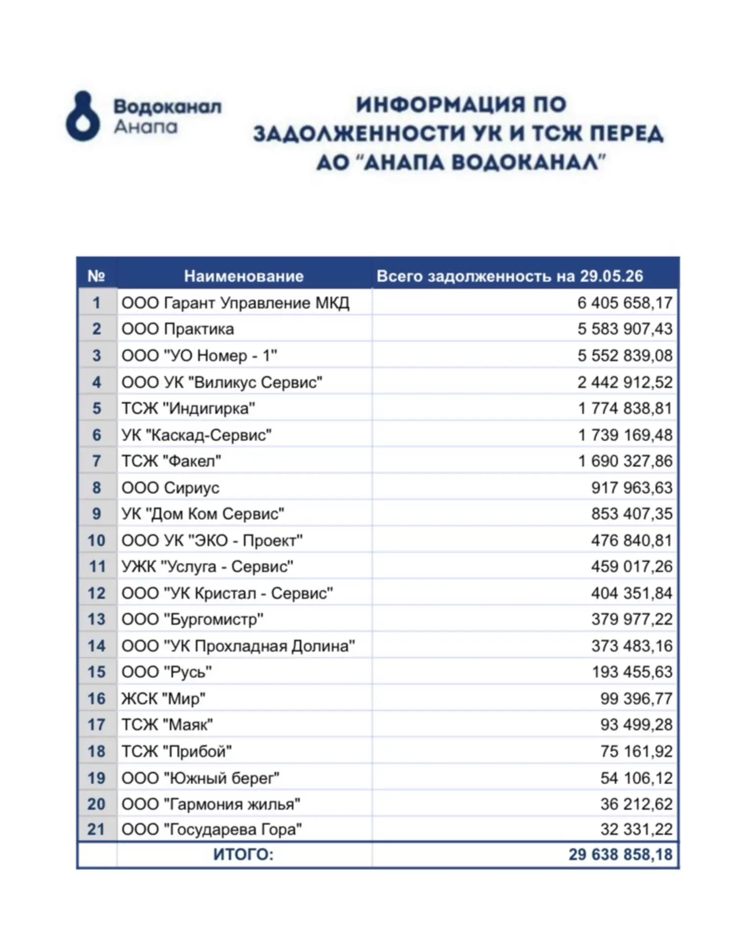Уважаемые жители Анапы, а также представители управляющих компаний и ТСЖ!

📊 АО «Анапа Водоканал» н