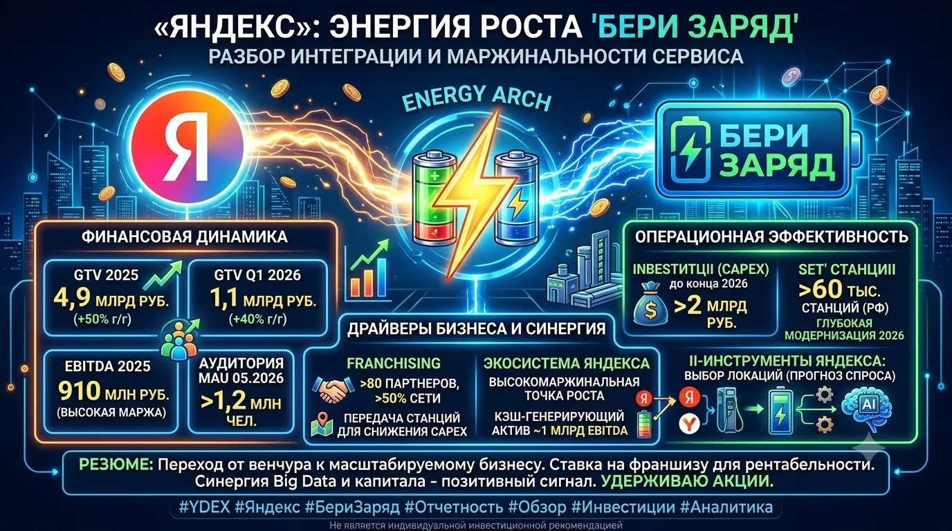 #YDEX #Яндекс #БериЗаряд #Отчетность #Обзор #Инвестиции #Аналитика
🔋 "Яндекс" $YDEX - Энергия роста
