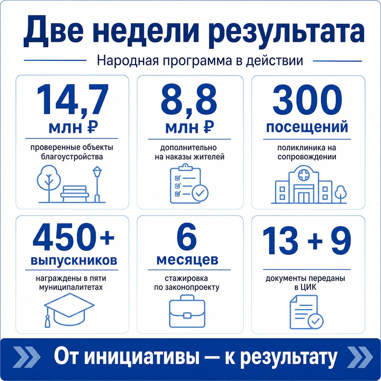 Две недели результата — и за каждой цифрой конкретная работа