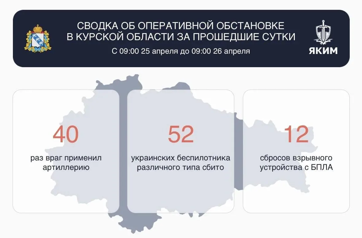 ⚡️За сутки в Курской области сбили 52 вражеских беспилотника