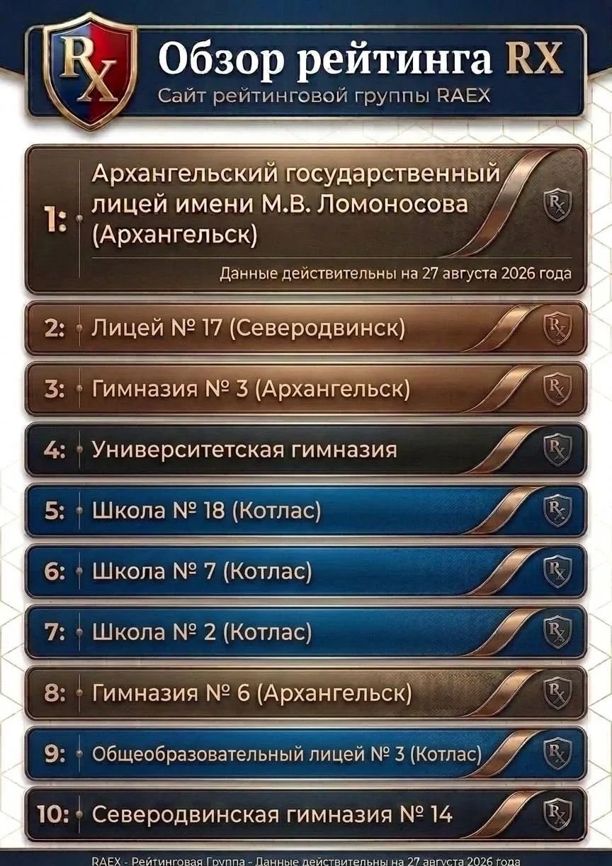 🎉🎓 4 котласских учебных заведения вошли в ТОП-10 лучших в Архангельской области!