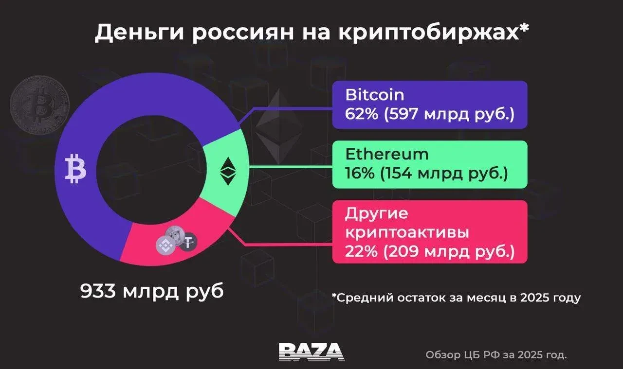 💸Большинство криптообменников в России будут вынуждены закрыться