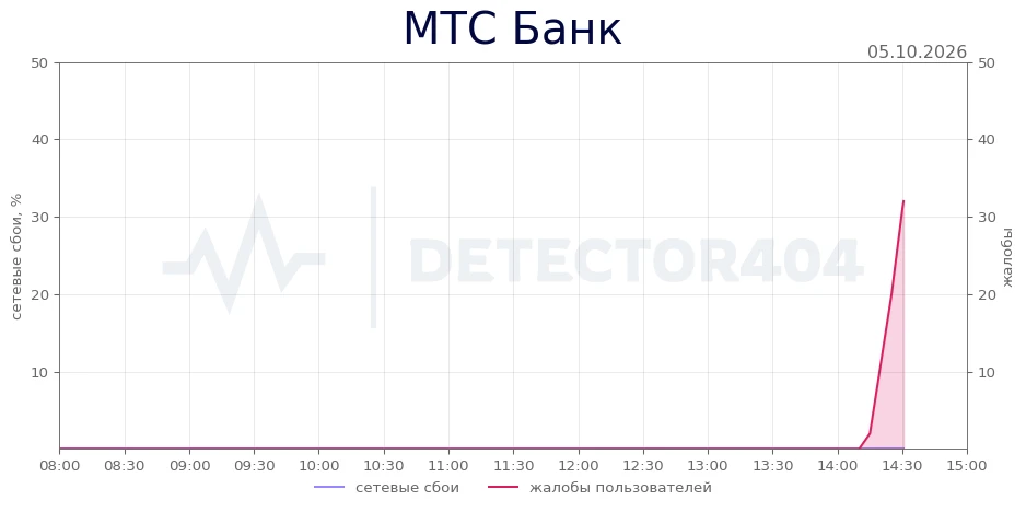 МТС Банк - всплеск жалоб