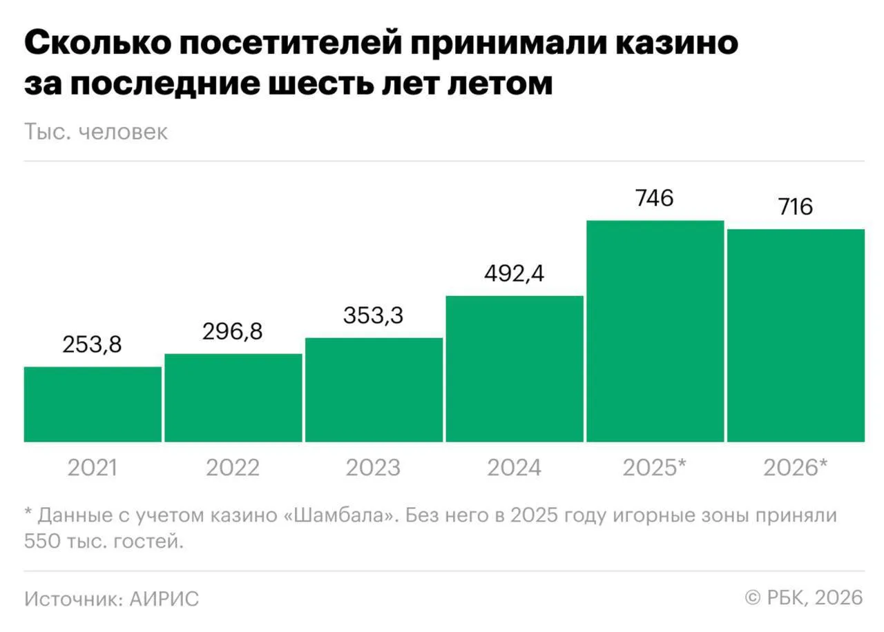 🎰 Россияне впервые за пять лет стали реже посещать легальные казино.