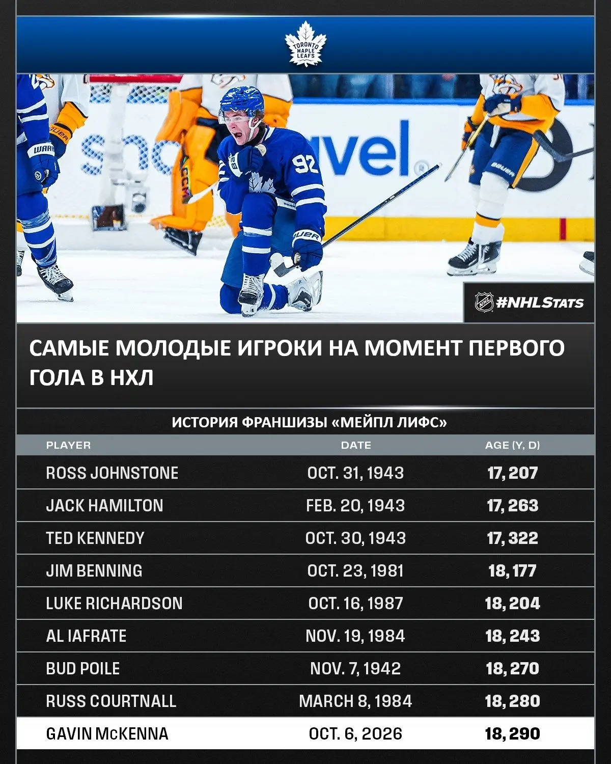 Гэвин Маккенна в матче против «Нэшвилл Предаторз»