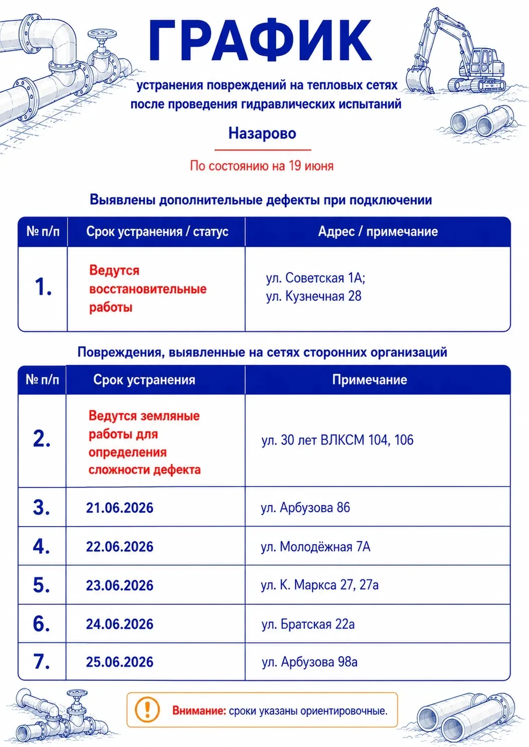 95% выполнено: НГРЭС завершает работу по ремонту теплосетей

После проведённых гидравлических испыта