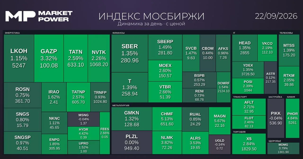 Рынок после закрытия