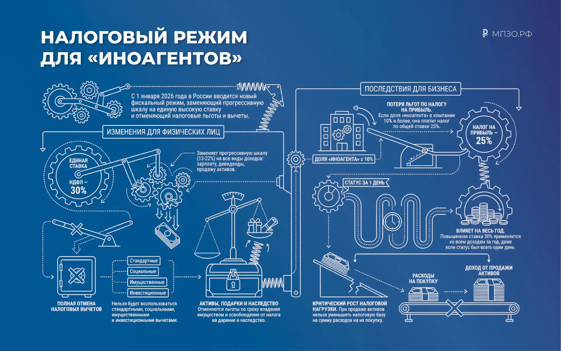 Налоговый режим для «иноагентов»