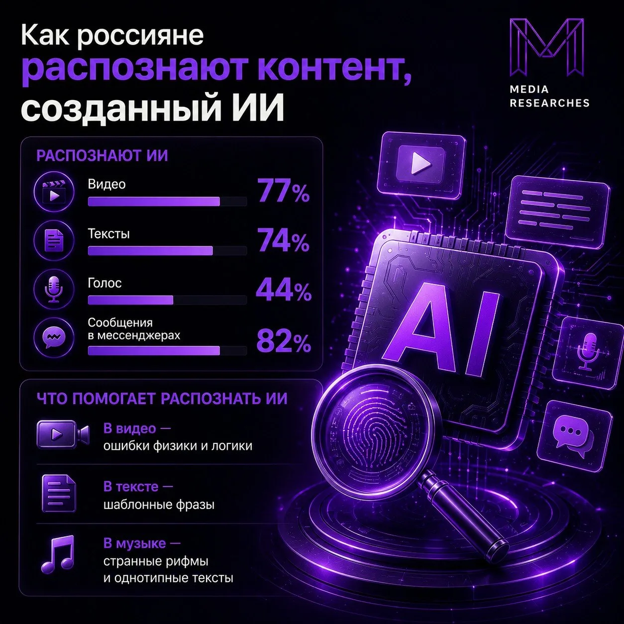 ⚡️ Идеально — значит фейк: 77% россиян узнают ИИ по стерильной картинке, но 56% теряются, когда слыш