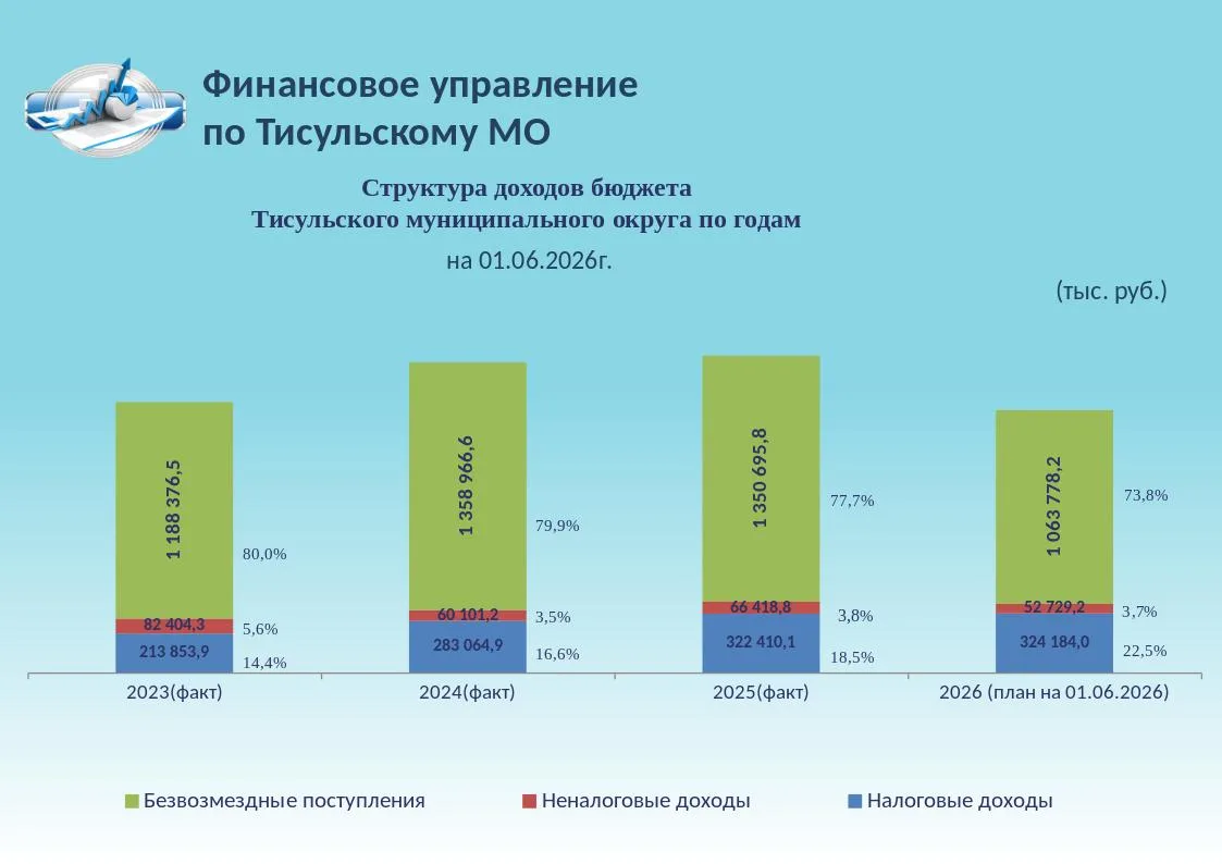 ￼ Структура доходов бюджета Тисульского муниципального округа по состоянию на 01.06.2026г.