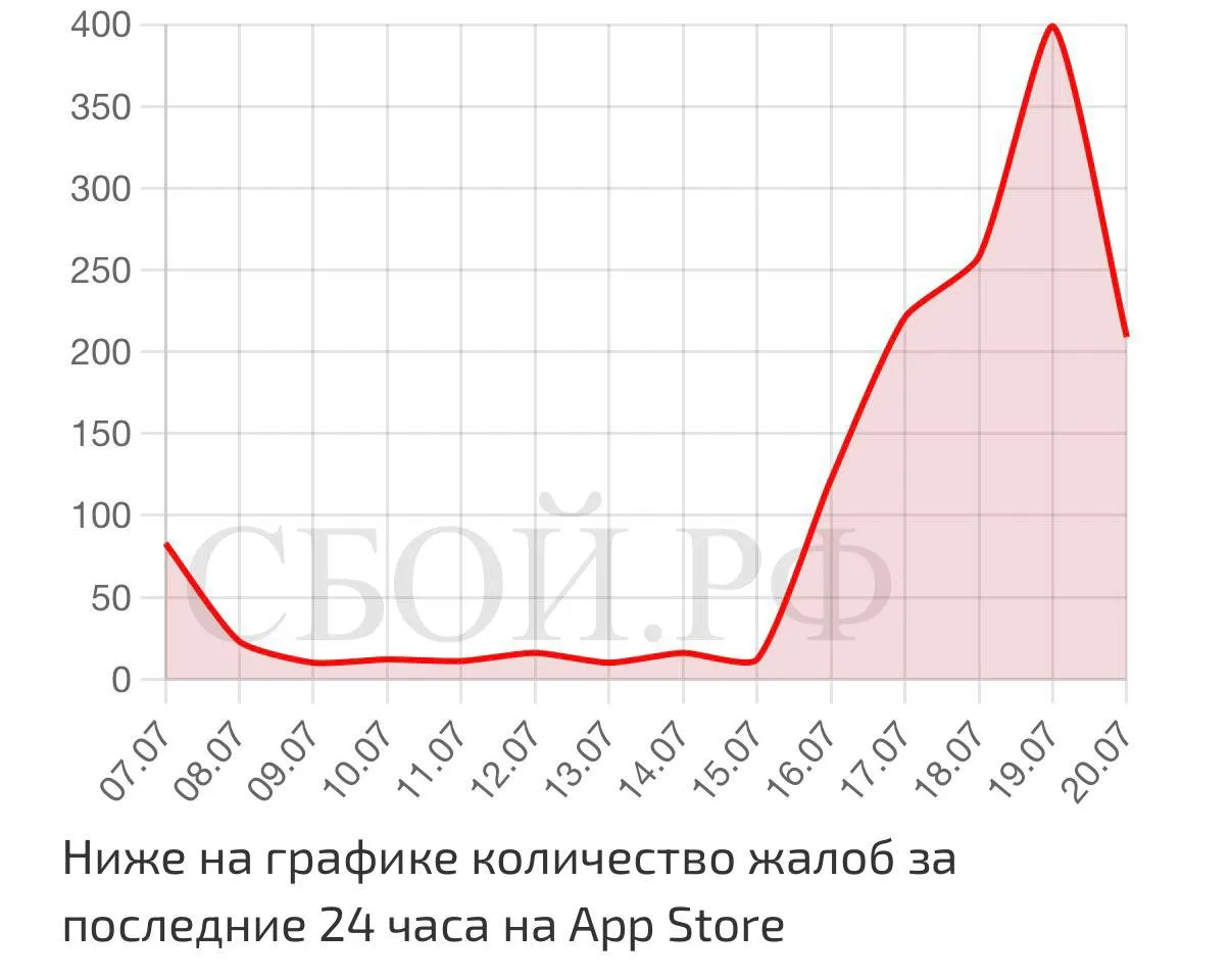 Россияне массово жалуются на сбои в App Store: приложения не обновляются, а загрузка за...