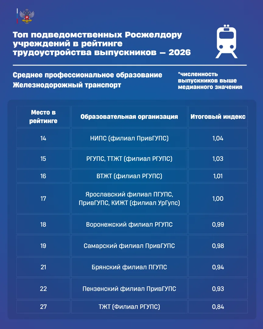 🧑‍🎓Подведомственные Росжелдору вузы вошли в топ Национальных рейтингов трудоустройства выпускников —