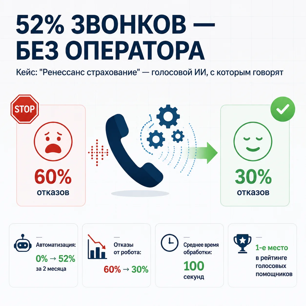 🗞 Утренний дайджест  Доброе утро, это ваш главный бизнес-завтрак.  ▎Кейс: как «Ренессанс страхование