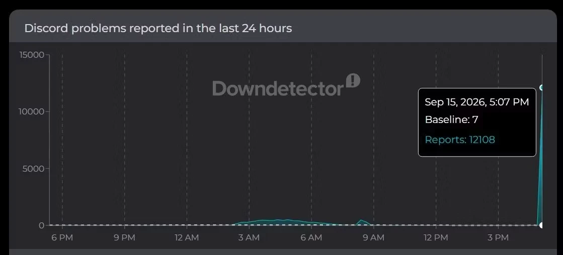 МАССОВЫЙ СБОЙ | DISCORD СТОЛНУЛСЯ С ПРОБЛЕМАМИ В РАБОТЕ В РОССИИ И В МИРЕ