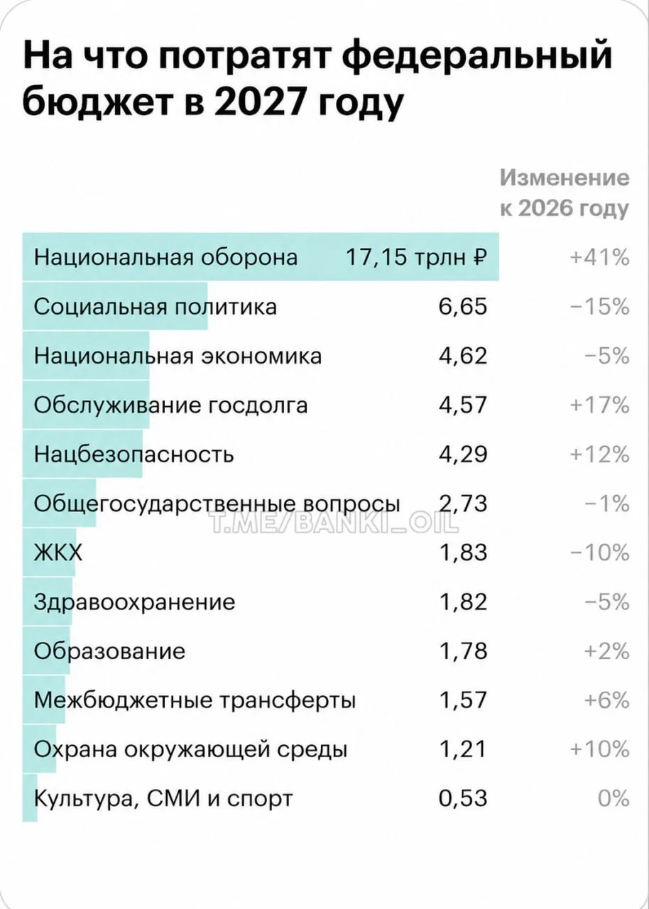 На рекордные 41% вырастут расходы России на оборону в 2027 году.