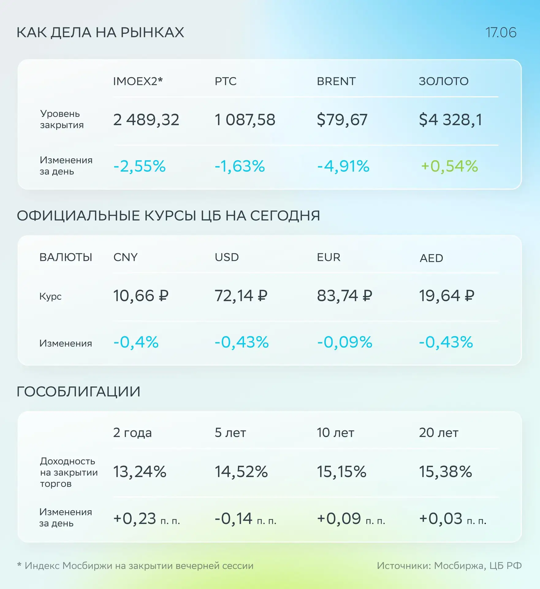🟢 Фокус дня: корпоративные новости

🏦 Индекс Мосбиржи снизился на 2,55% и обновил минимум 2025 год